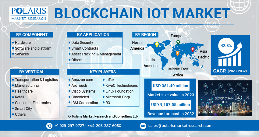 Blockchain IoT Market Share, Size